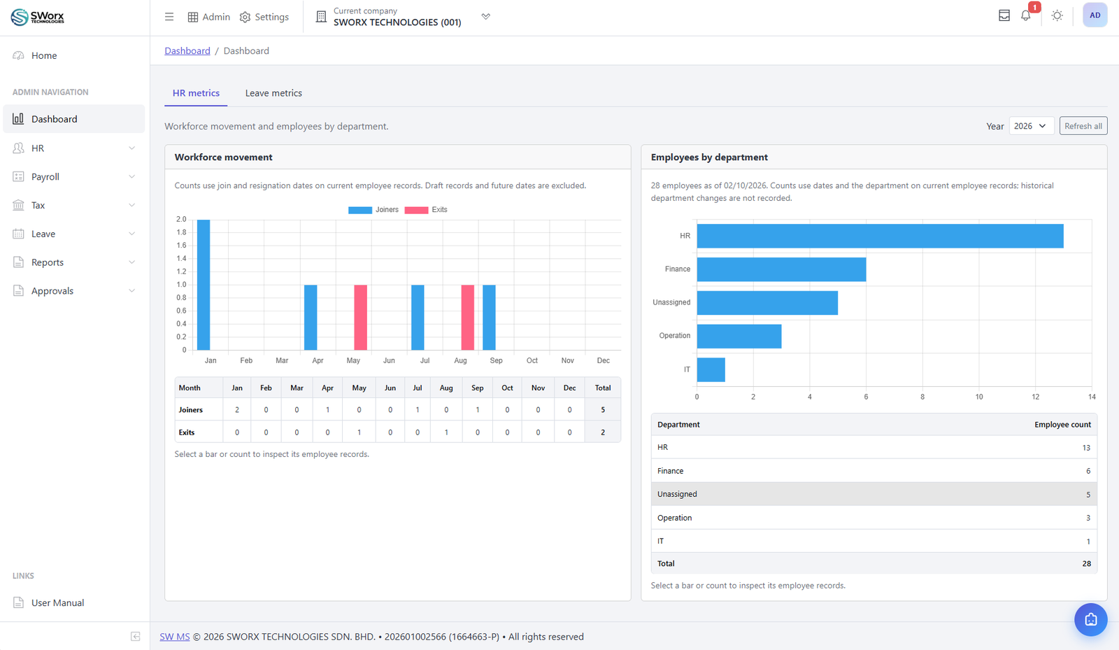 SWORX HR dashboard showing workforce movement and employees by department